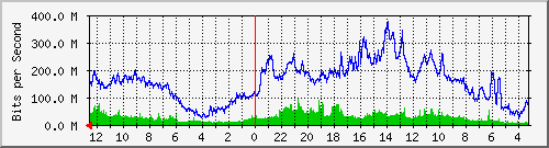 gw18-bdg-7 Traffic Graph