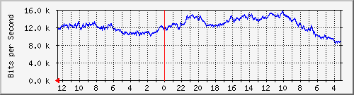gw18-bdg-9 Traffic Graph
