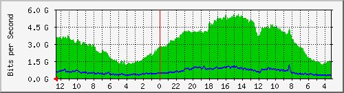 gw19-bdg-17 Traffic Graph
