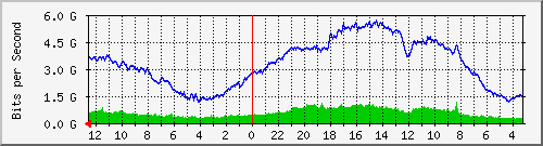 gw19-bdg-18 Traffic Graph