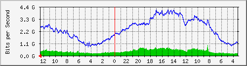 gw19-bdg-20 Traffic Graph