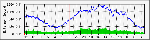 gw19-bdg-21 Traffic Graph