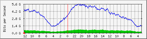 gw2-fasindo-5 Traffic Graph