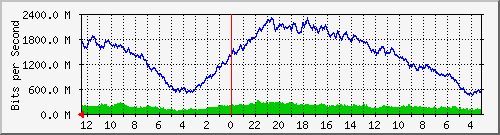 gw2-fasindo-6 Traffic Graph