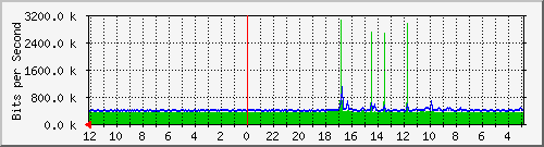 gw2-jkt-1 Traffic Graph