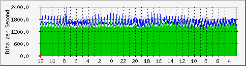 gw2-jkt-15 Traffic Graph