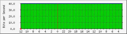 gw2-jkt-15729723 Traffic Graph