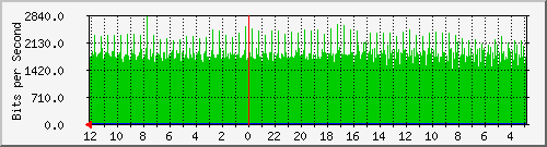 gw2-jkt-16 Traffic Graph