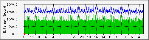 gw2-jkt-17 Traffic Graph