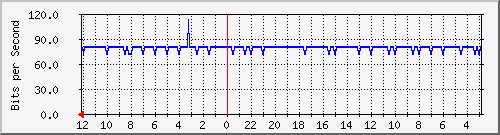 gw2-jkt-18 Traffic Graph
