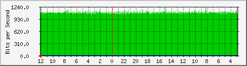 gw2-jkt-19 Traffic Graph