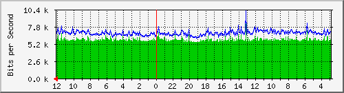 gw2-jkt-2 Traffic Graph