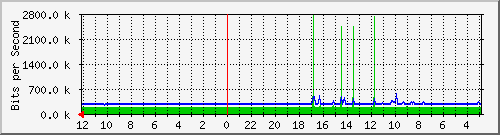 gw2-jkt-20 Traffic Graph