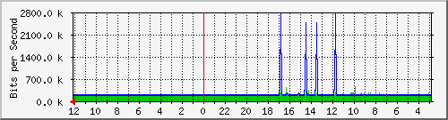 gw2-jkt-21 Traffic Graph