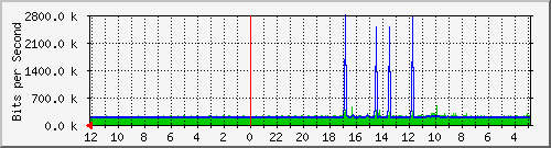 gw2-jkt-3 Traffic Graph