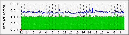 gw2-jkt-6 Traffic Graph