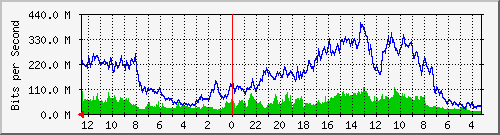 gw20-bdg-10 Traffic Graph