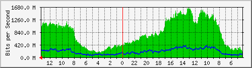 gw20-bdg-25 Traffic Graph