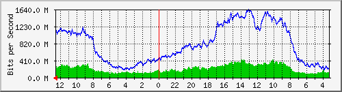 gw20-bdg-26 Traffic Graph