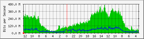 gw20-bdg-3 Traffic Graph