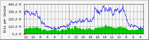 gw20-bdg-30 Traffic Graph