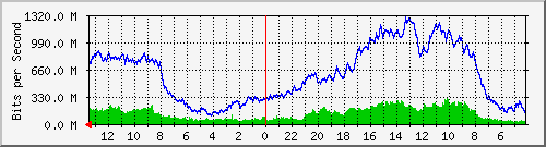 gw20-bdg-31 Traffic Graph