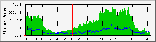 gw20-bdg-4 Traffic Graph
