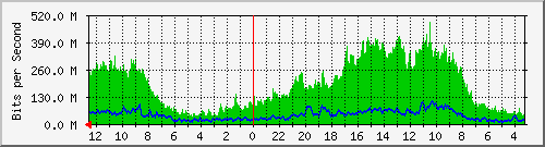 gw20-bdg-5 Traffic Graph