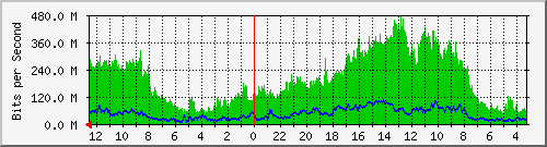 gw20-bdg-6 Traffic Graph