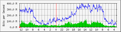 gw20-bdg-7 Traffic Graph