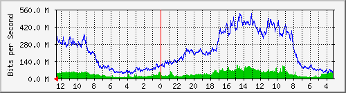 gw20-bdg-8 Traffic Graph