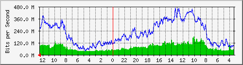gw20-bdg-9 Traffic Graph