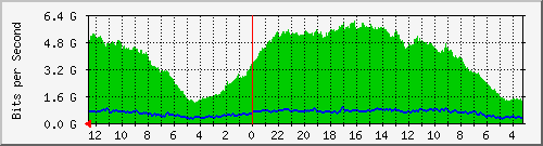 gw21-bdg-16 Traffic Graph