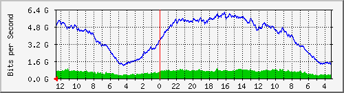 gw21-bdg-18 Traffic Graph