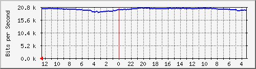 gw21-bdg-19 Traffic Graph