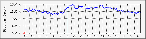 gw21-bdg-20 Traffic Graph