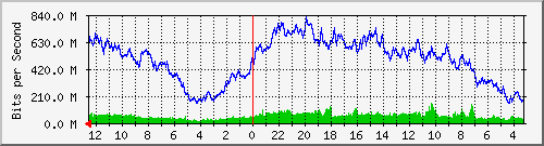 gw21-bdg-21 Traffic Graph