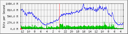 gw21-bdg-23 Traffic Graph