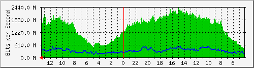 gw22-bdg-11 Traffic Graph