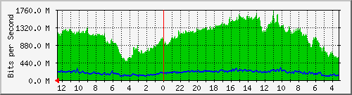 gw5-bdg-66 Traffic Graph