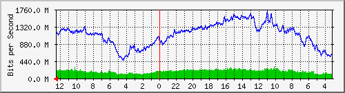 gw5-bdg-67 Traffic Graph