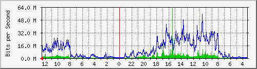 gw5-bdg-68 Traffic Graph