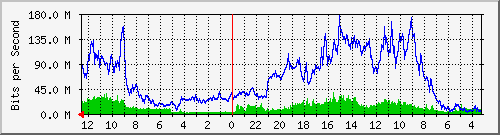 gw5-bdg-71 Traffic Graph
