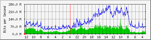 gw5-bdg-73 Traffic Graph
