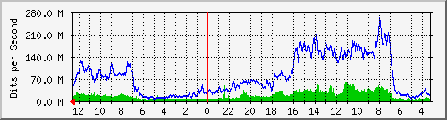 gw5-bdg-75 Traffic Graph