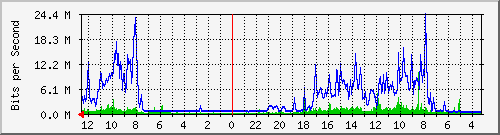 gw5-bdg-77 Traffic Graph