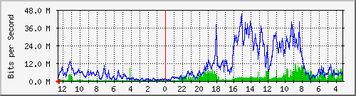 gw5-bdg-79 Traffic Graph