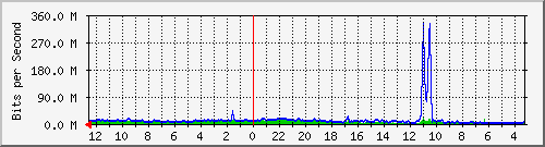 gw5-bdg-85 Traffic Graph
