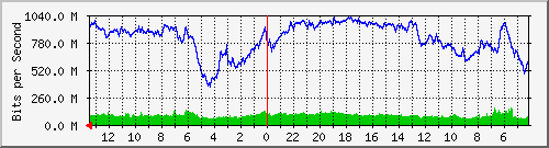 gw5-bdg-87 Traffic Graph
