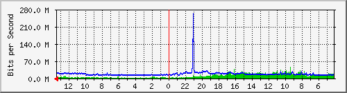 gw7-bdg-1 Traffic Graph